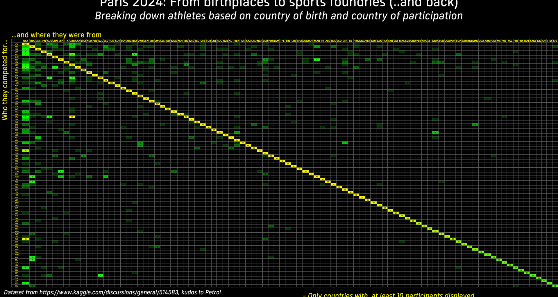 Paris 2024: breaking down athletes by country of participation and country of birth