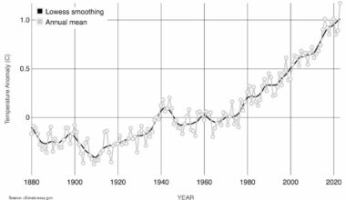 1880-2020: NASA graph shows the change in global surface temperature compared to the long-term average