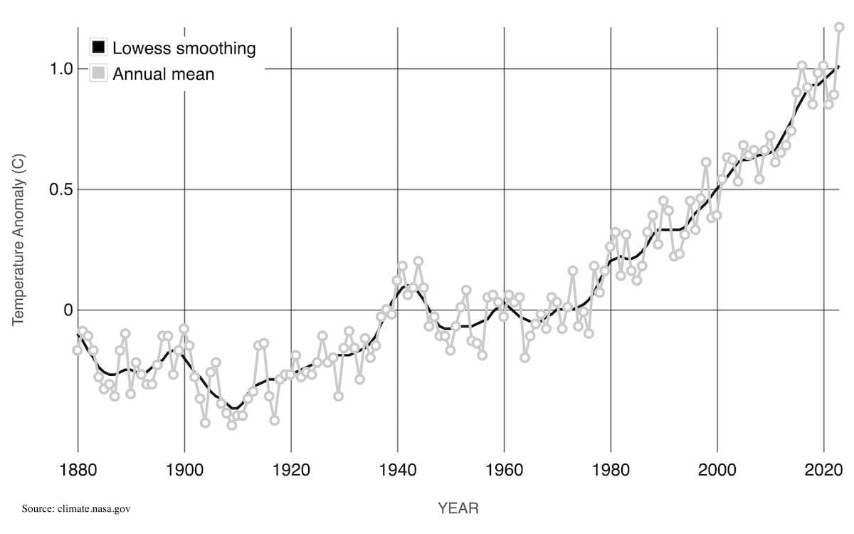 1880-2020: NASA graph shows the change in global surface temperature compared to the long-term average