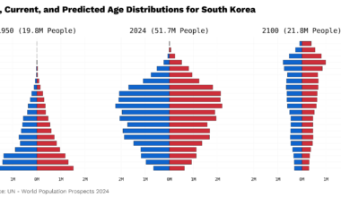 [OC] Historic, Current, and Predicted Age Distributions for South Korea