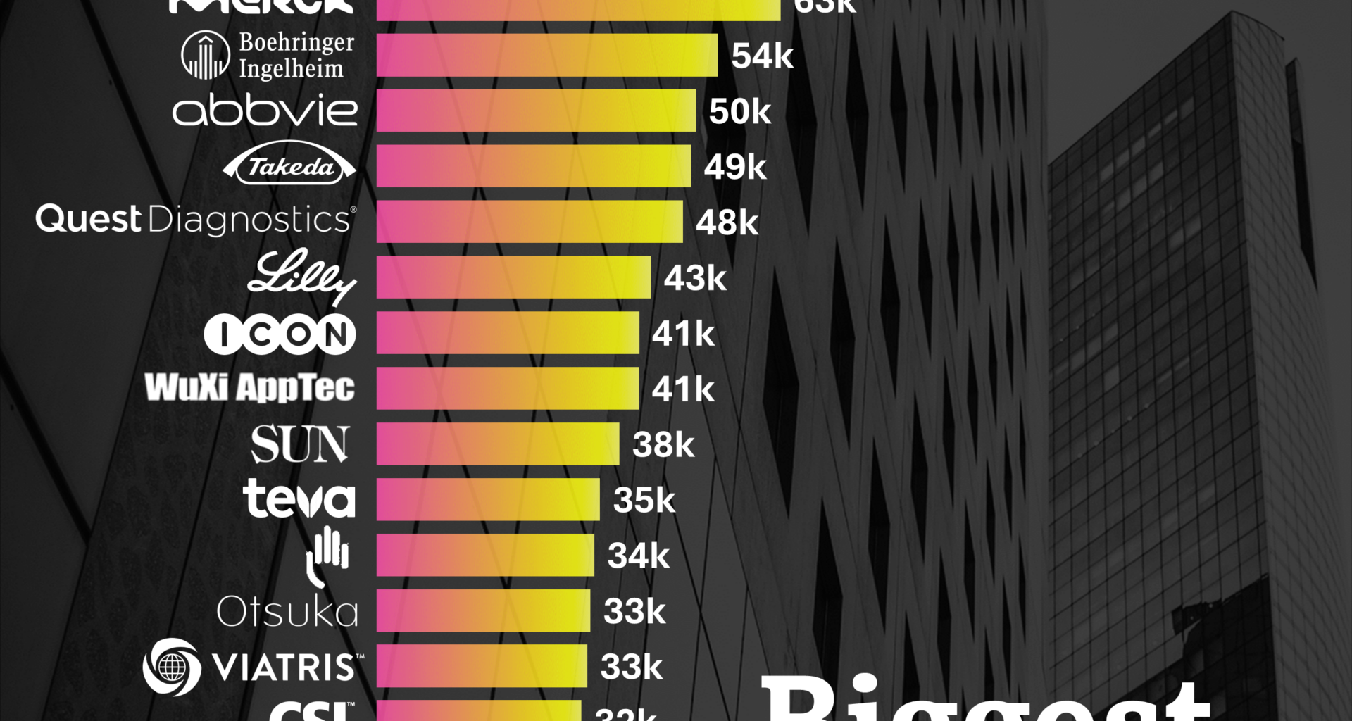 [OC] Biggest Pharma Employers in 2024