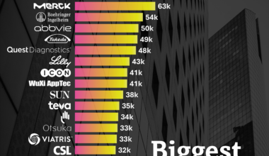 [OC] Biggest Pharma Employers in 2024