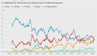 [OC] The Number of Songwriters on Number One Hits