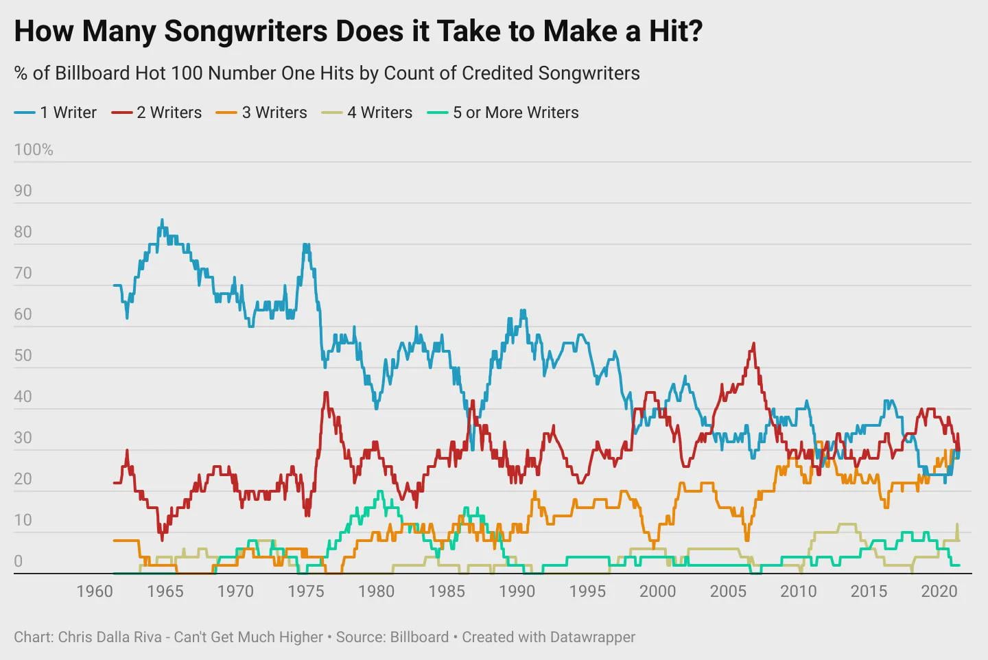 [OC] The Number of Songwriters on Number One Hits