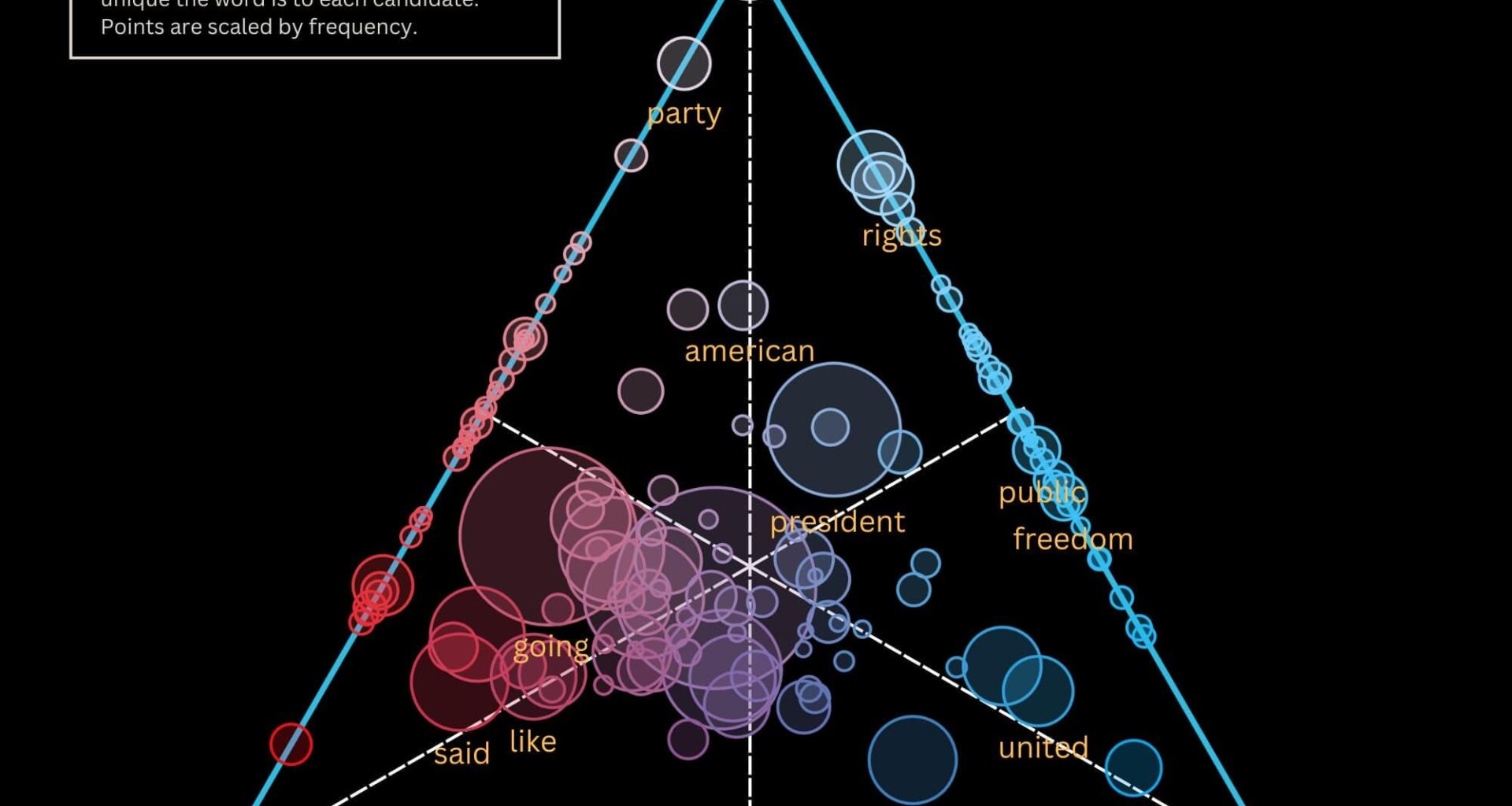 Ternary Plot of Key Words from Political Speech Transcripts [OC]