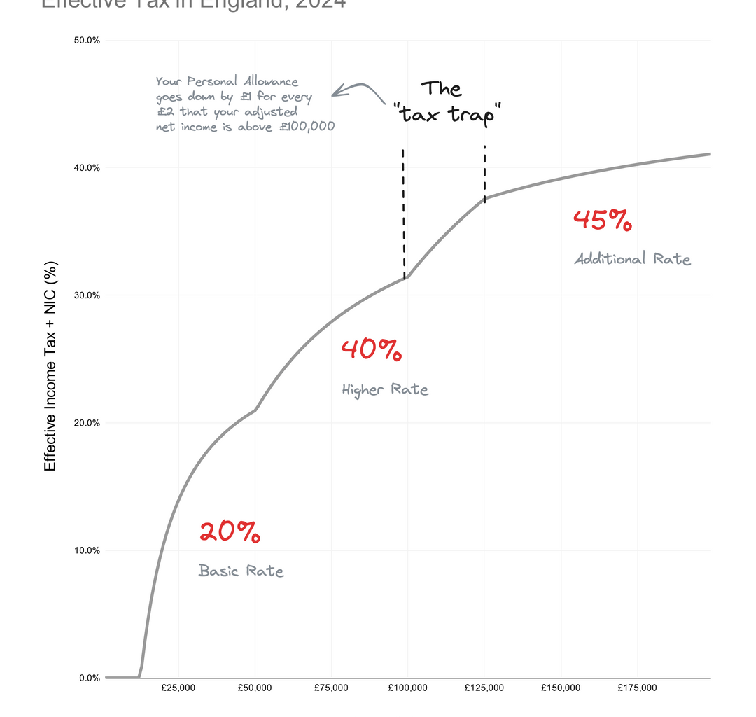 The messed up UK tax system