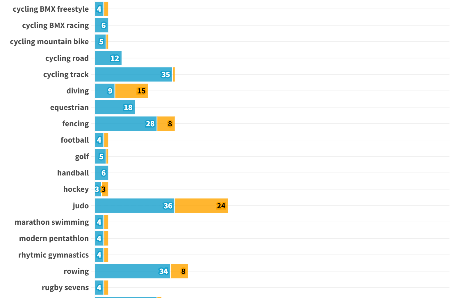 [OC] 2024 Summer Olympics: Total medals by disciplines and level of economic development