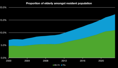 [OC] Some of Singapore’s key indicators on the elderly, 2020 – 2023