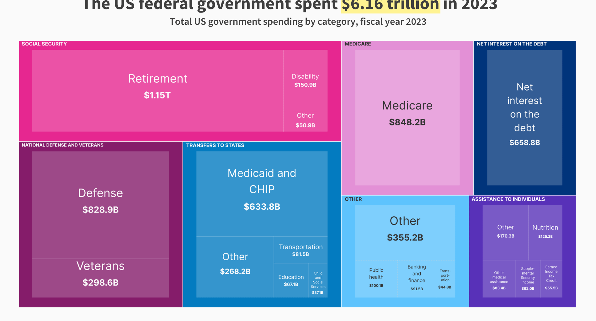 [OC] US federal government spending by category, FY 2023