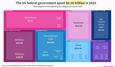 [OC] US federal government spending by category, FY 2023