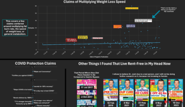 [OC] Weight Loss and Other Claims in "Woman's World" Magazine