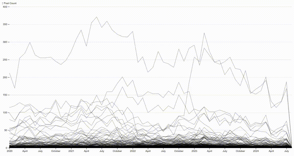 [OC] 2020-current ProductHunt categories by popularity (interactive)