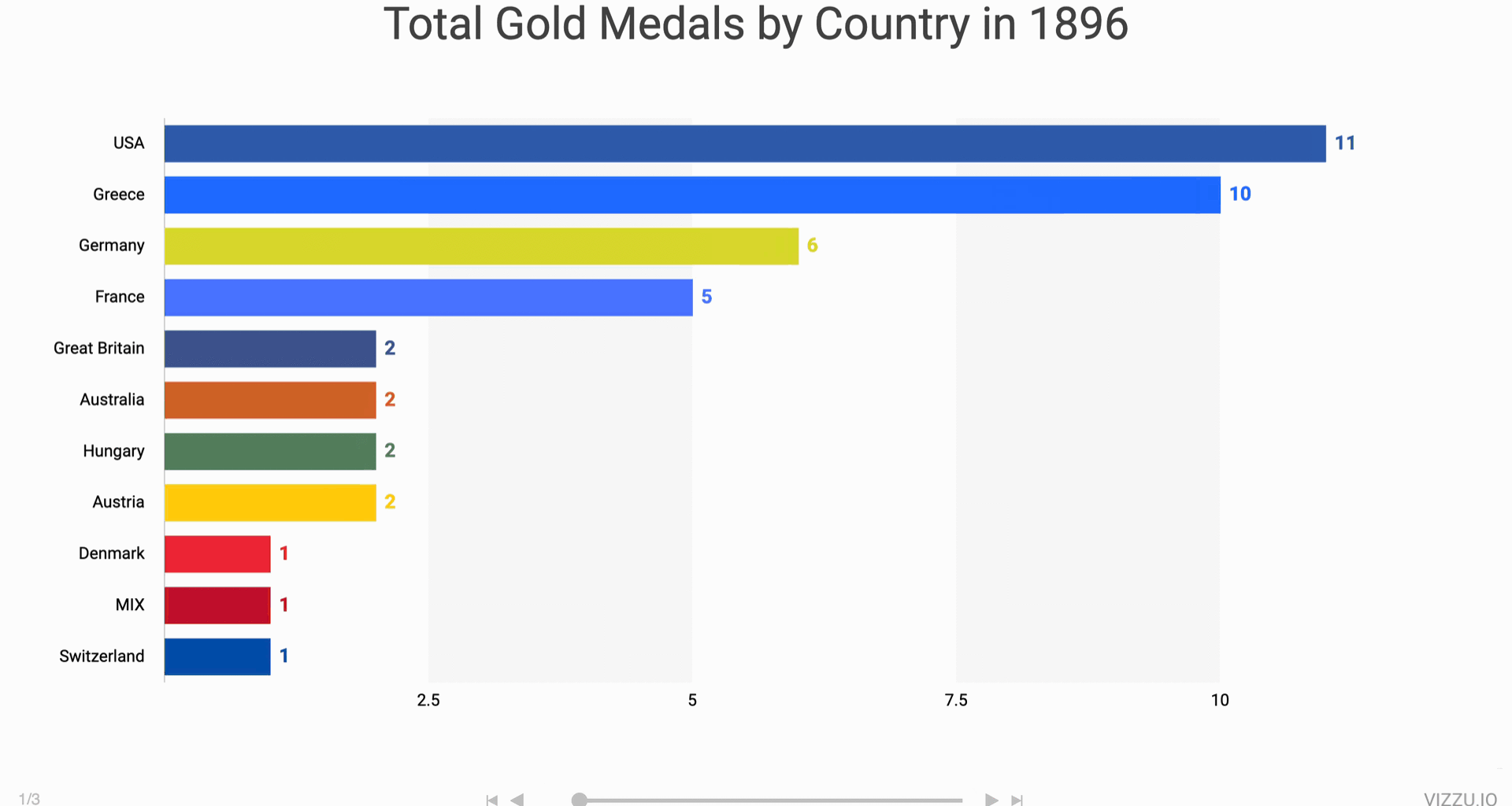 [OC] Olympic Gold Race: Top 10 Countries