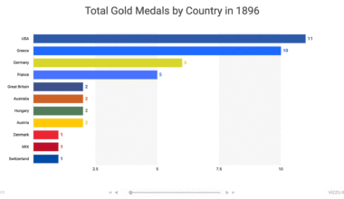 [OC] Olympic Gold Race: Top 10 Countries