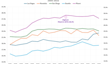 [OC] The percentage of median income required to pay the median rent in 5 US Cities 2005-2022