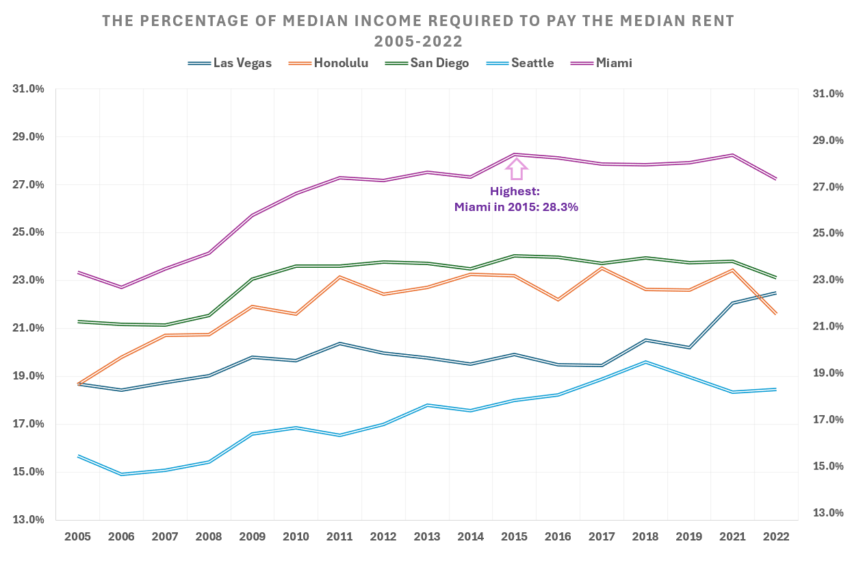 [OC] The percentage of median income required to pay the median rent in 5 US Cities 2005-2022