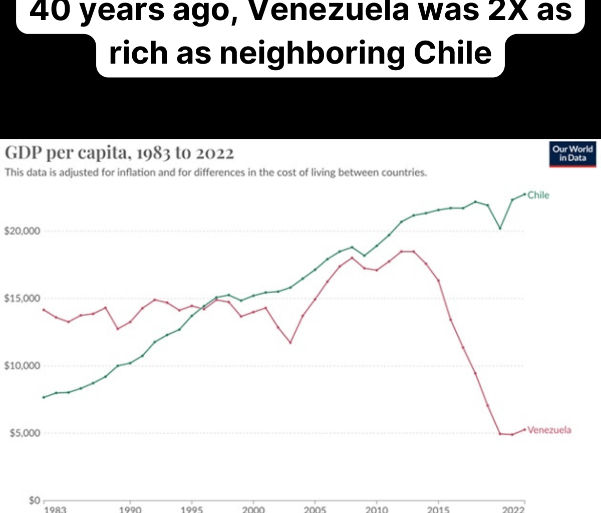 [OC] Venezuela vs Chile GDP