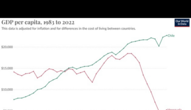 [OC] Venezuela vs Chile GDP