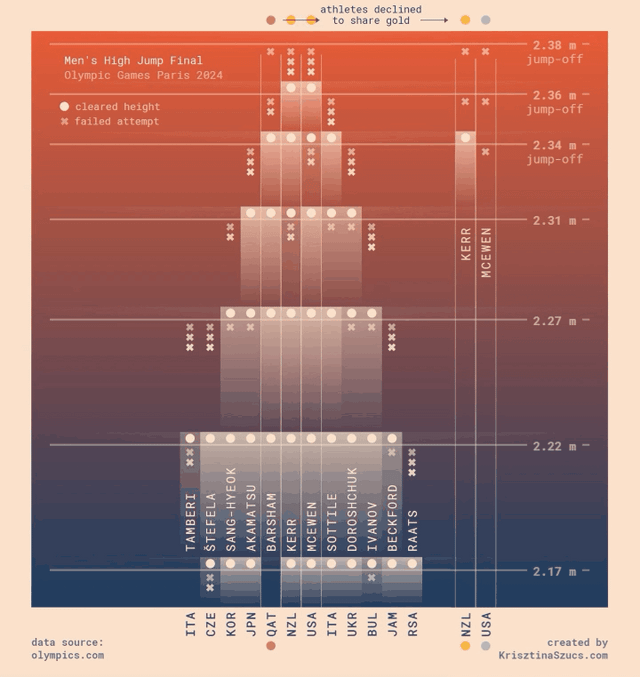 [OC] High Jump and Pole Vault finals from Paris Olympics