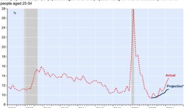 [OC] Canadian youth unemployment rate sharp rise after covid.