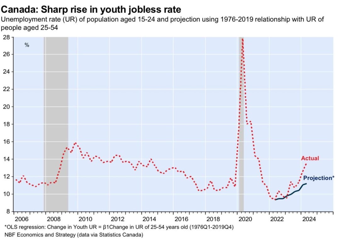 [OC] Canadian youth unemployment rate sharp rise after covid.