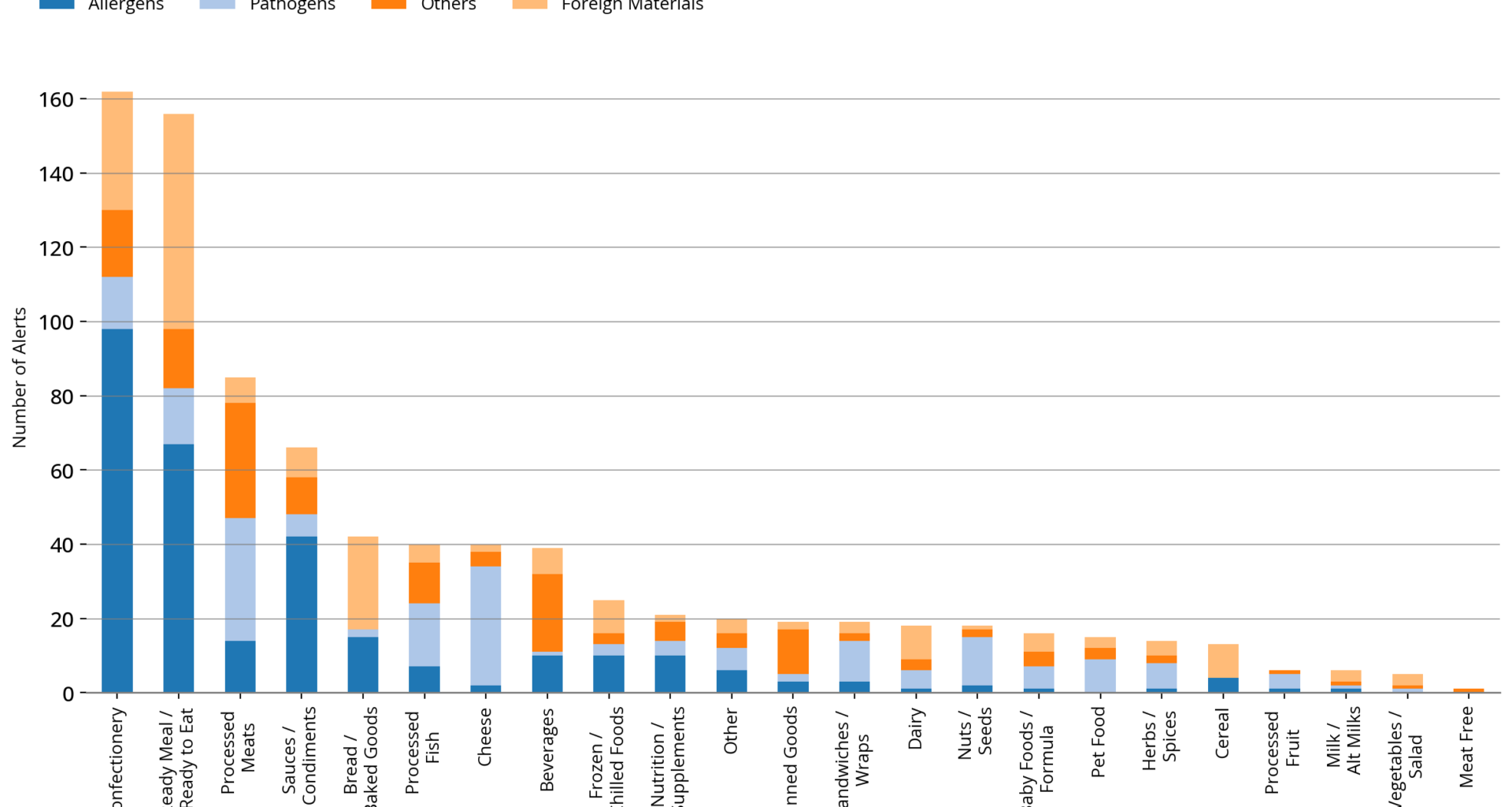 [OC] UK Food Safety Alerts by Contamination Category source: food.gov.uk, national archives Tools : python, pandas, matplotlib, time Complete Report : https://rodders.me/fsa-alerts/docs/02-fsa-pathogens.php