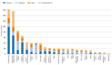 [OC] UK Food Safety Alerts by Contamination Category source: food.gov.uk, national archives Tools : python, pandas, matplotlib, time Complete Report : https://rodders.me/fsa-alerts/docs/02-fsa-pathogens.php