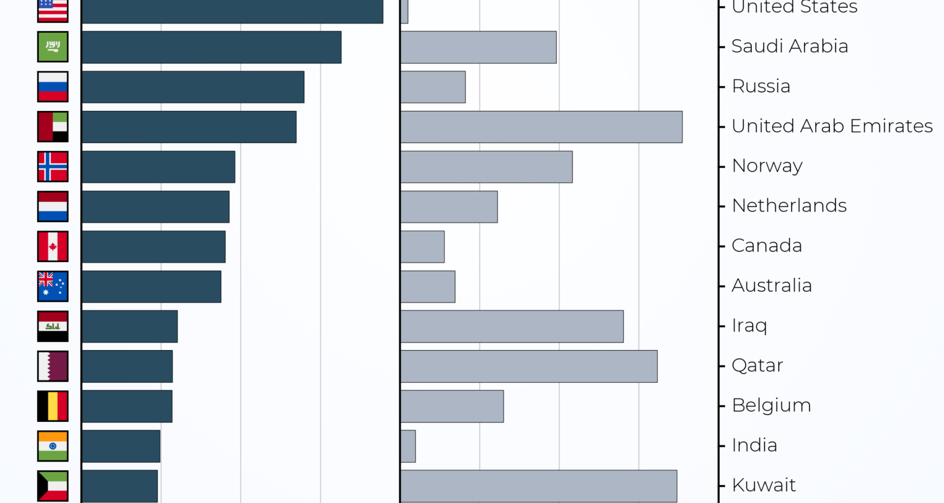 [OC] Top Fuel Exporters in 2022