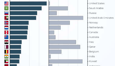 [OC] Top Fuel Exporters in 2022