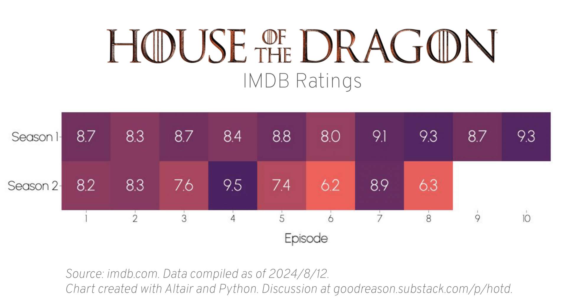 [OC] House of the Dragon IMDB Ratings