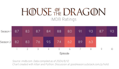 [OC] House of the Dragon IMDB Ratings