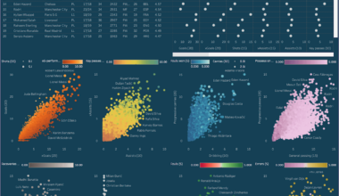 [OC] Visual comparison of data for more than 10000 footballers in the top 7 European leagues across the last 7* seasons. (EXPLANATION & INTERACTIVE LINK IN COMMENTS)