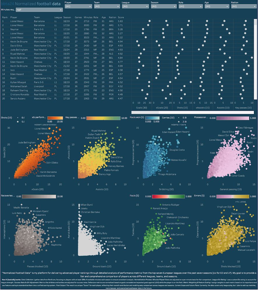 [OC] Visual comparison of data for more than 10000 footballers in the top 7 European leagues across the last 7* seasons. (EXPLANATION & INTERACTIVE LINK IN COMMENTS)