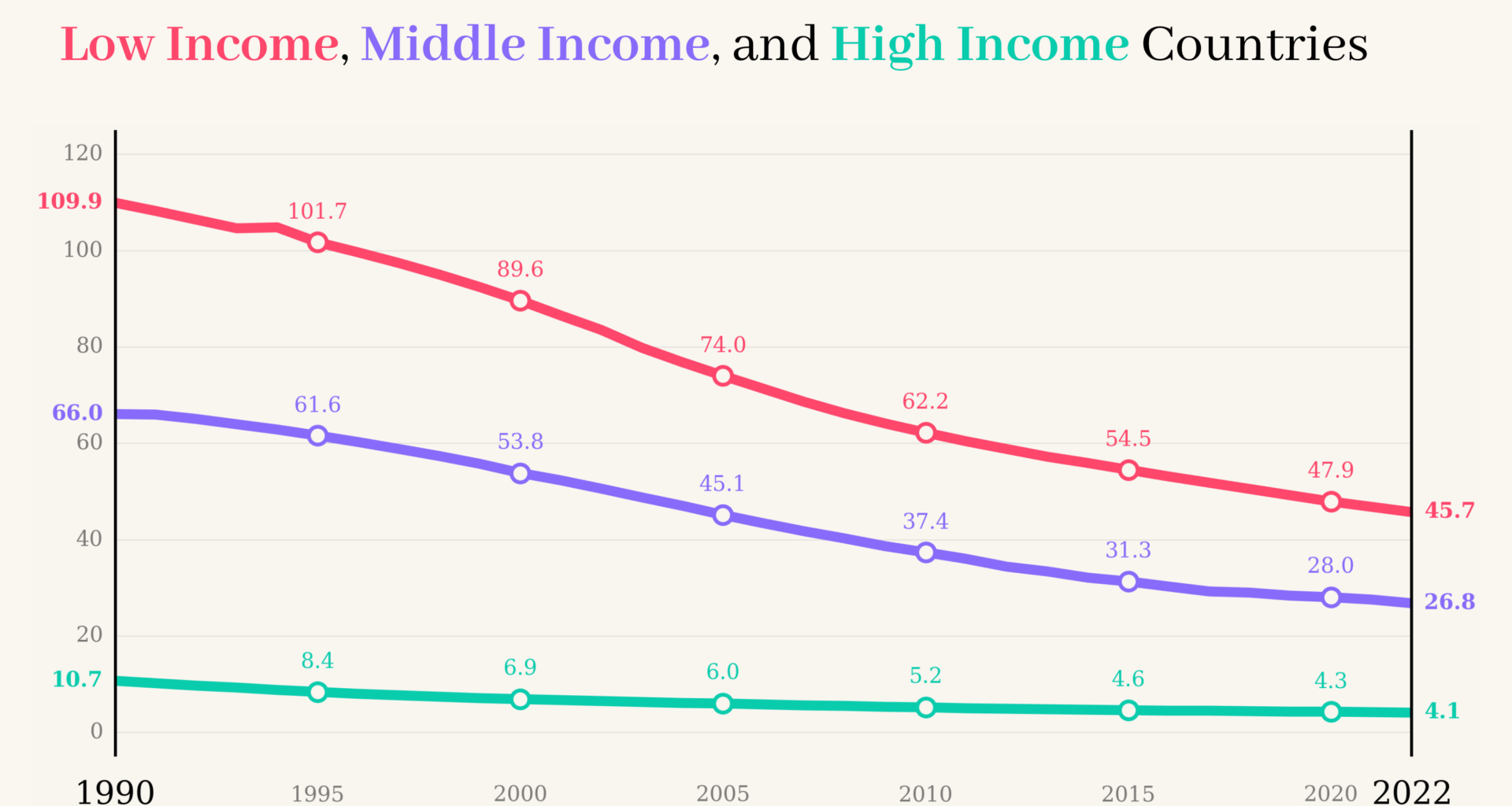 [OC] Comparing Infant Mortality Trends per 1,000 births for Low Income, Middle Income, and High Income Countries