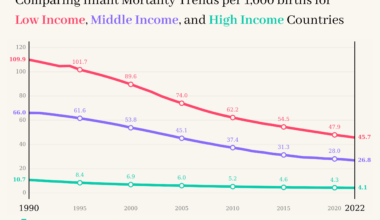 [OC] Comparing Infant Mortality Trends per 1,000 births for Low Income, Middle Income, and High Income Countries