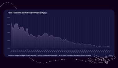 [OC] Fatal airliner accidents per million commercial flights, World, 1970 to 2021