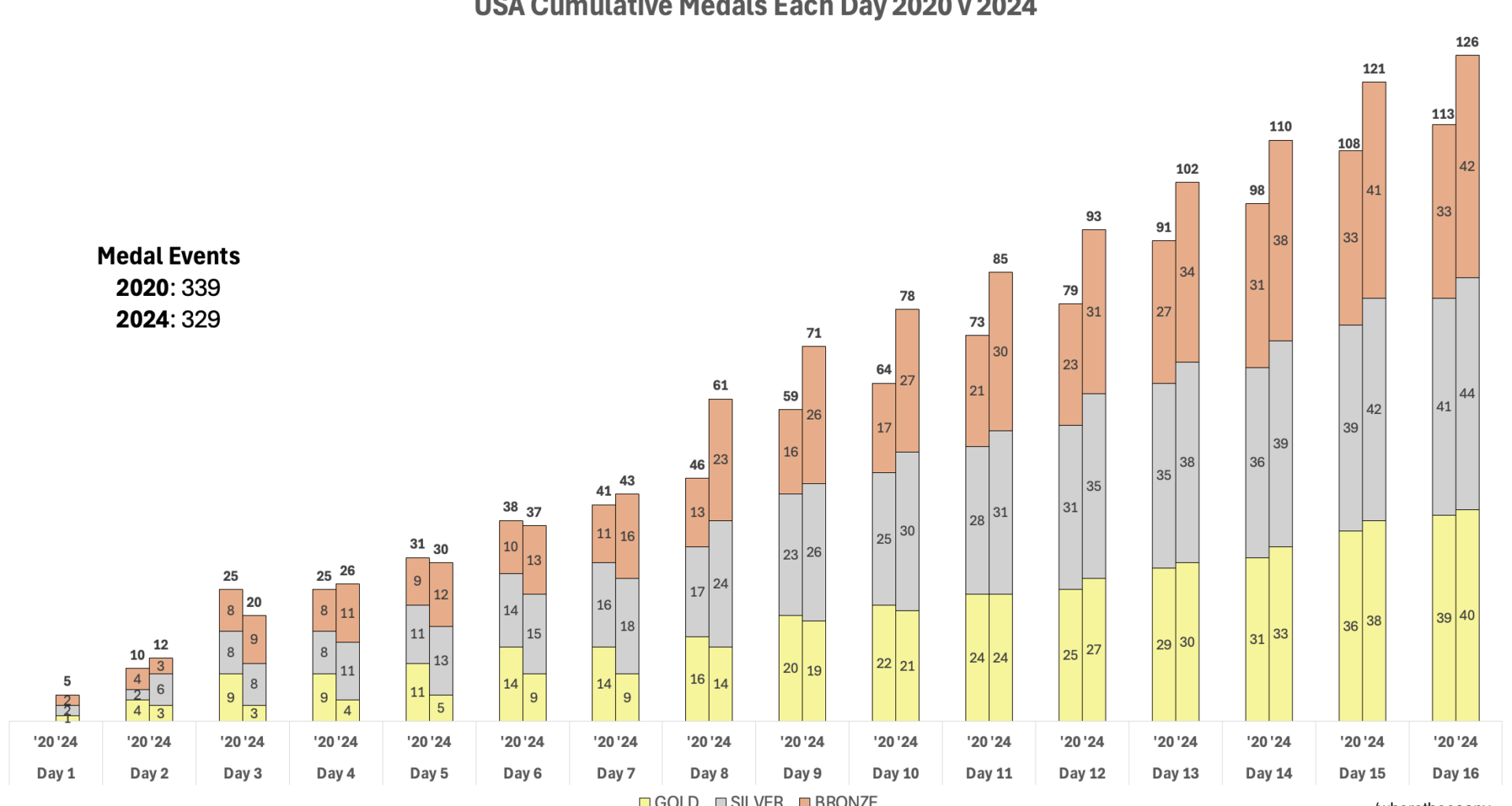 [OC] USA Medal Performance Compared to last Olympics