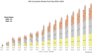 [OC] USA Medal Performance Compared to last Olympics