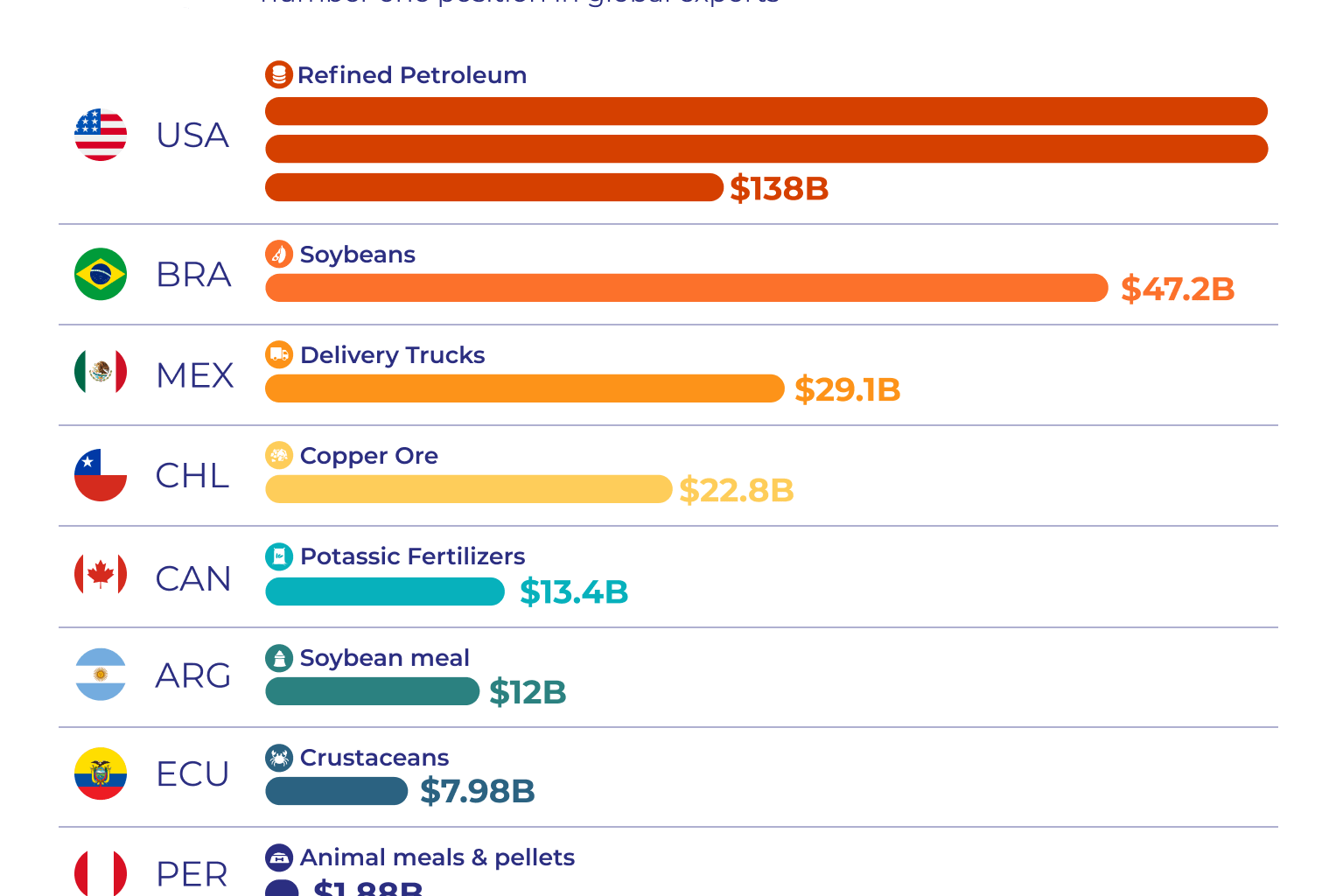 [OC] Some Countries Excel at Specific Products: These Are the Top Products Countries in the Americas Lead the World In.