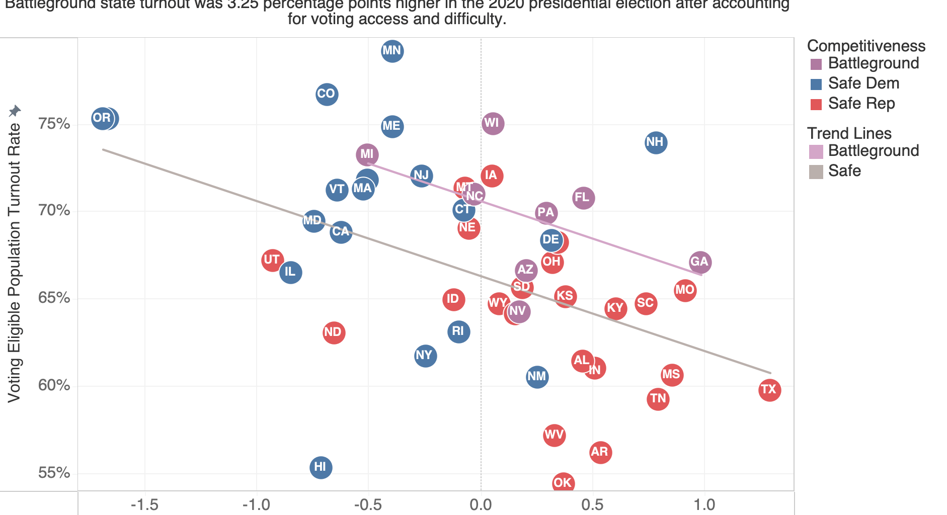 [OC] Voter turnout is higher in competitive battleground states... and lower in red states that restrict voting access.