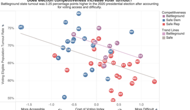 [OC] Voter turnout is higher in competitive battleground states... and lower in red states that restrict voting access.