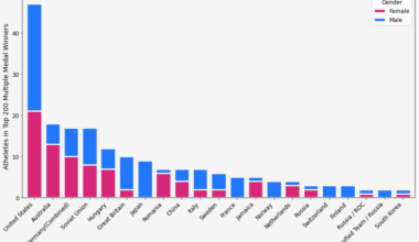 [OC] Number Athletes in Top-200 Multiple Olympic Medallists (All Time) List for each Nation