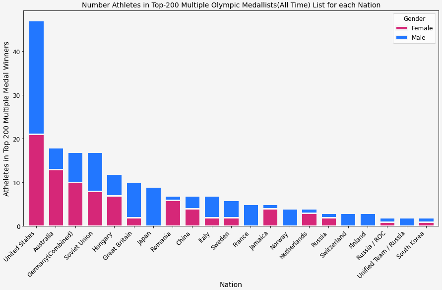 [OC] Number Athletes in Top-200 Multiple Olympic Medallists (All Time) List for each Nation