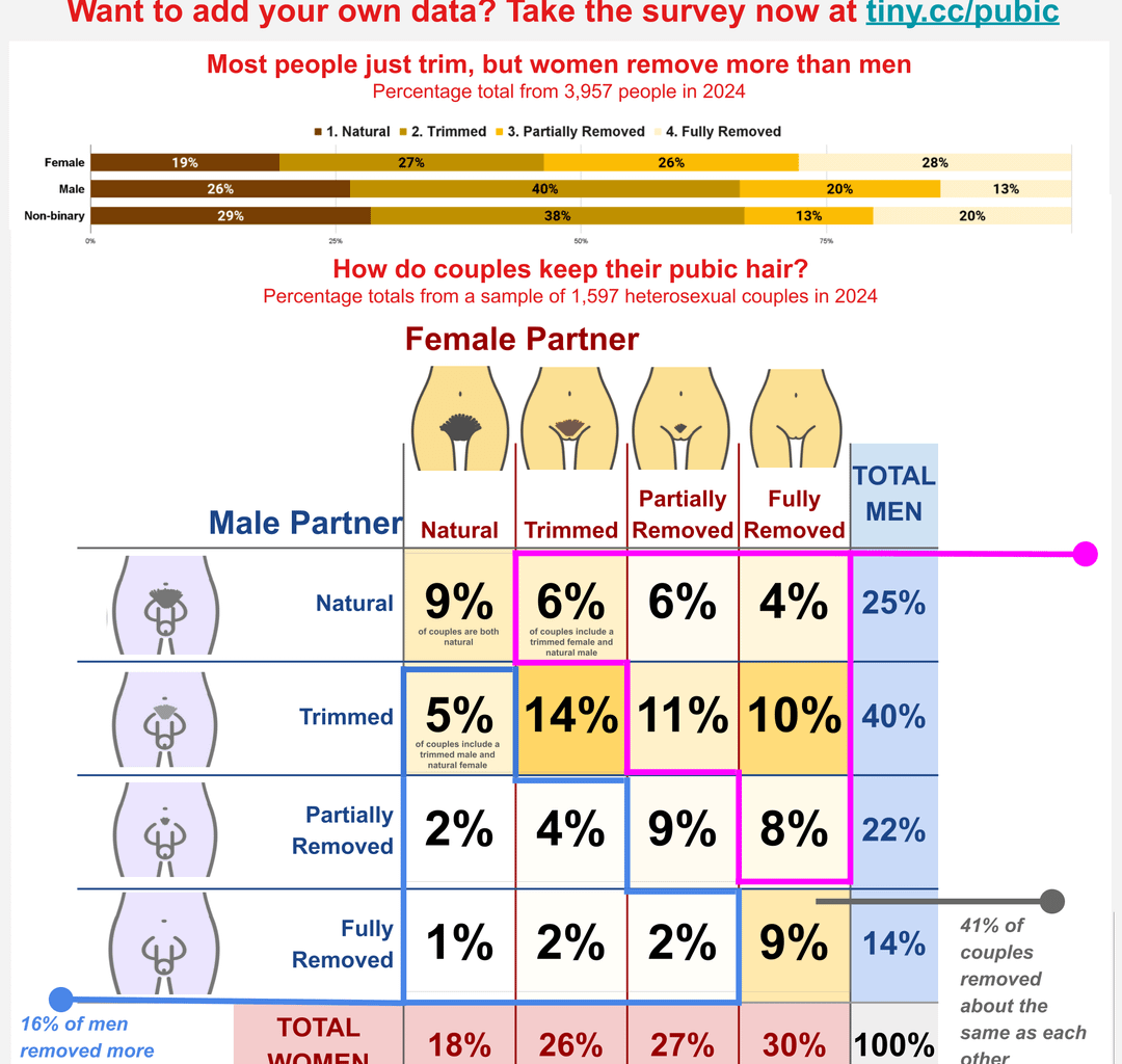 [OC] Survey results: reddit couples' intimate grooming choices (3 pages)