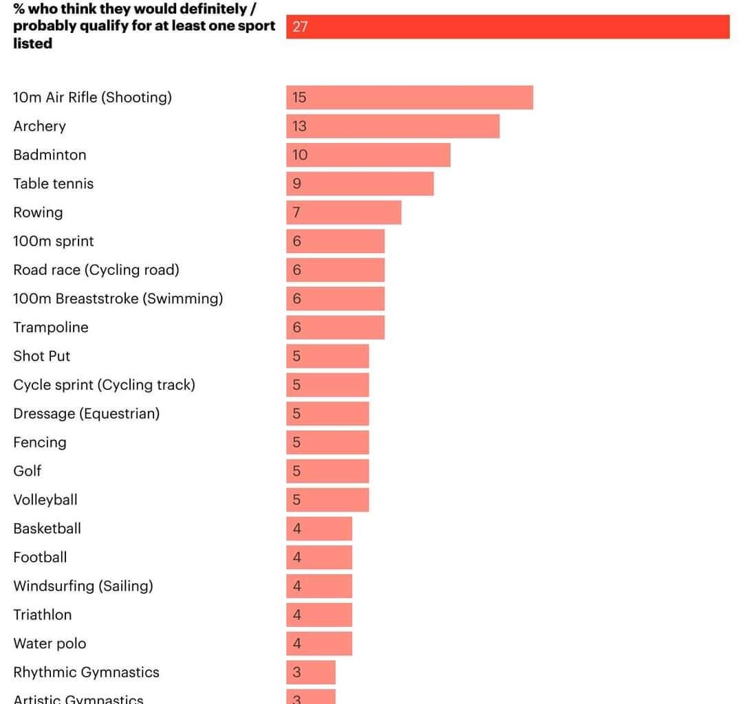 One in four Britons reckon they could qualify for the 2028 Olympics if they started training today.