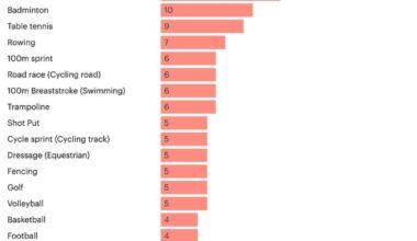 One in four Britons reckon they could qualify for the 2028 Olympics if they started training today.