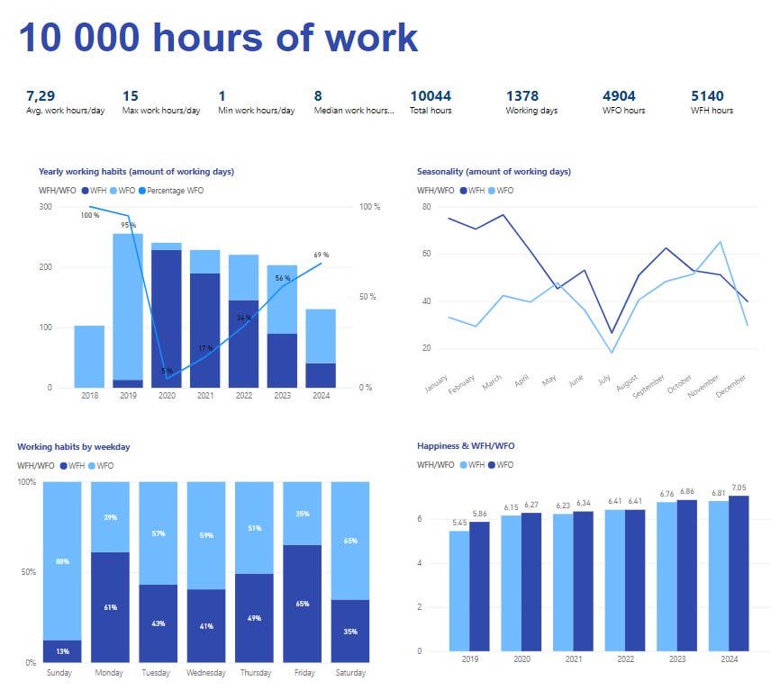 [OC] Working 10 000 hours visualised