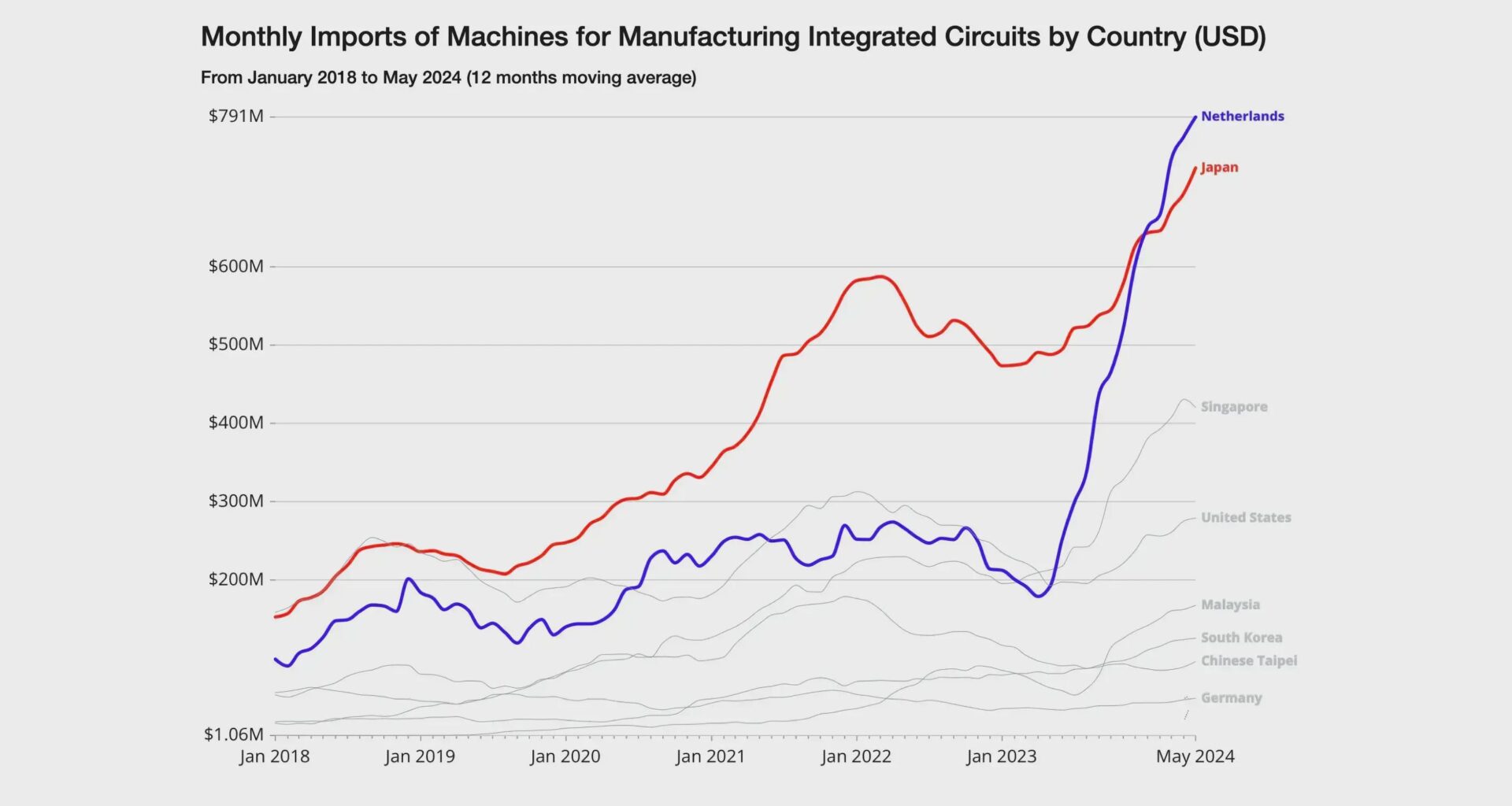 Despite U.S. efforts to restrict ASML’s sales to China, the impact has been limited. In May 2024, China’s imports of chip-making machines reached $2.17 billion, a 58.4% increase from the previous year [OC].