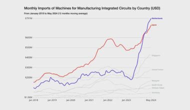 Despite U.S. efforts to restrict ASML’s sales to China, the impact has been limited. In May 2024, China’s imports of chip-making machines reached $2.17 billion, a 58.4% increase from the previous year [OC].