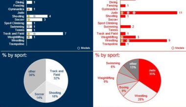 [OC] Georgia vs Georgia in the Olympics: A comparison of Olympic athletes and medals in the 2024 Paris games for the U.S. state of Georgia, and the nation of Georgia (Sakartvelo)